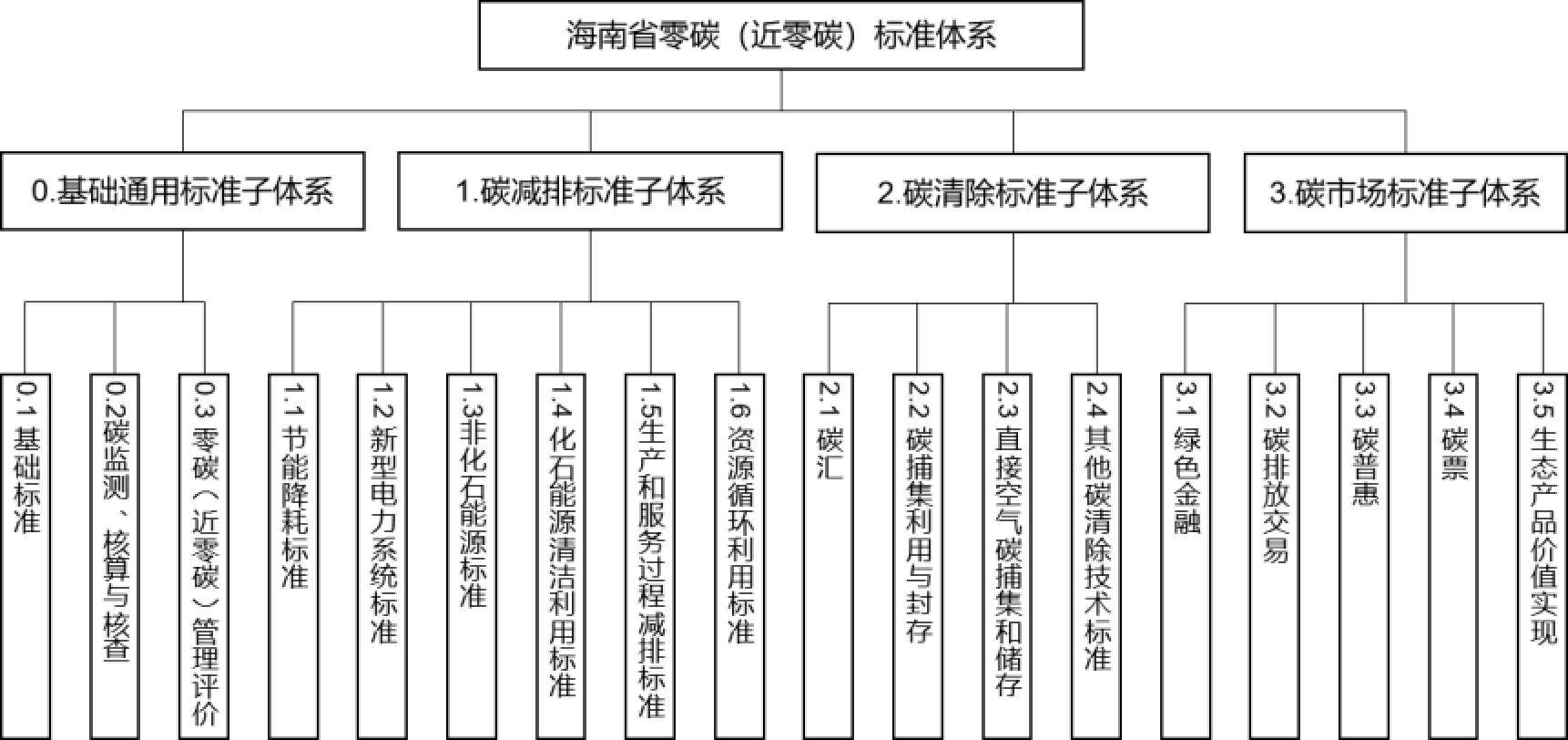 零碳（近零碳）新標(biāo)準(zhǔn)體系圖。 海南省市場(chǎng)監(jiān)管局供圖.jpg