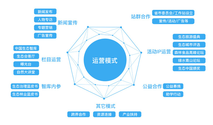 運營模式